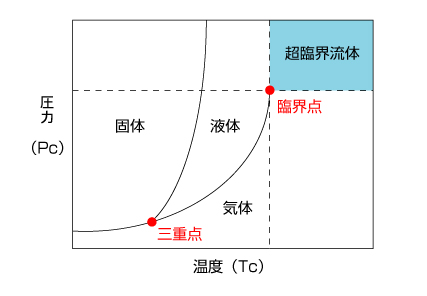 超臨界CO2 抽出の活用例